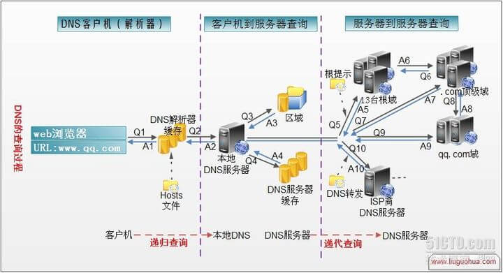 dns