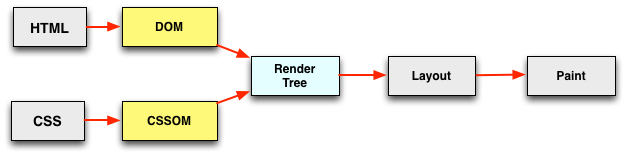 pipeline for dom and css