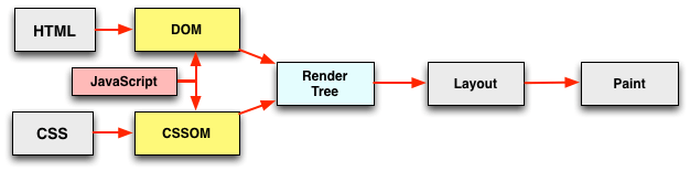 pipeline for dom and css with js