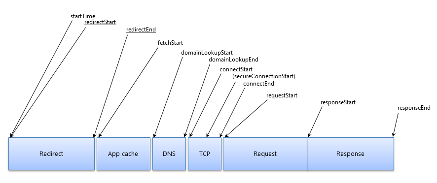 resource timing line